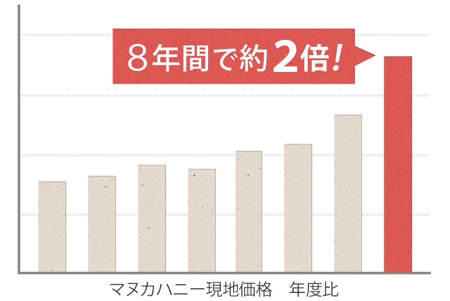 マヌカハニー現地価格 年度比